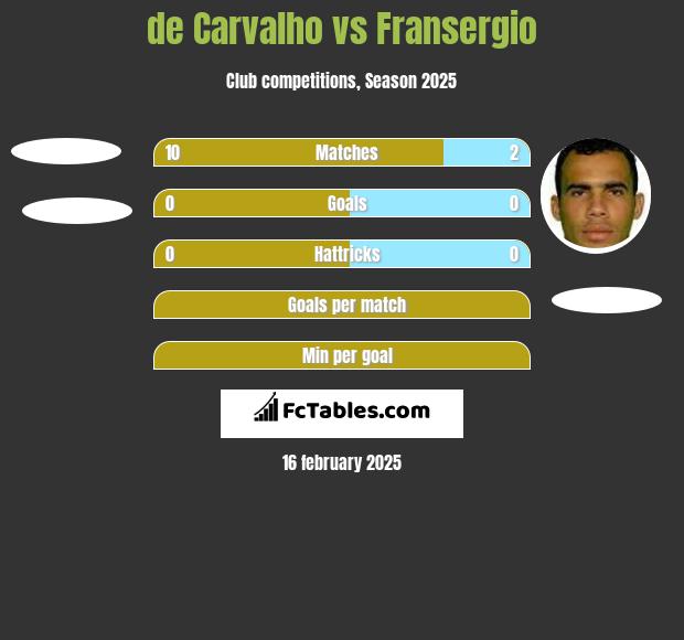 de Carvalho vs Fransergio h2h player stats