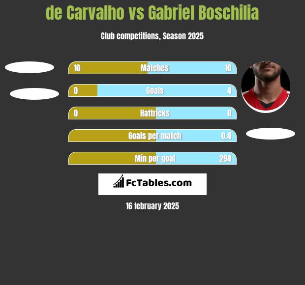 de Carvalho vs Gabriel Boschilia h2h player stats