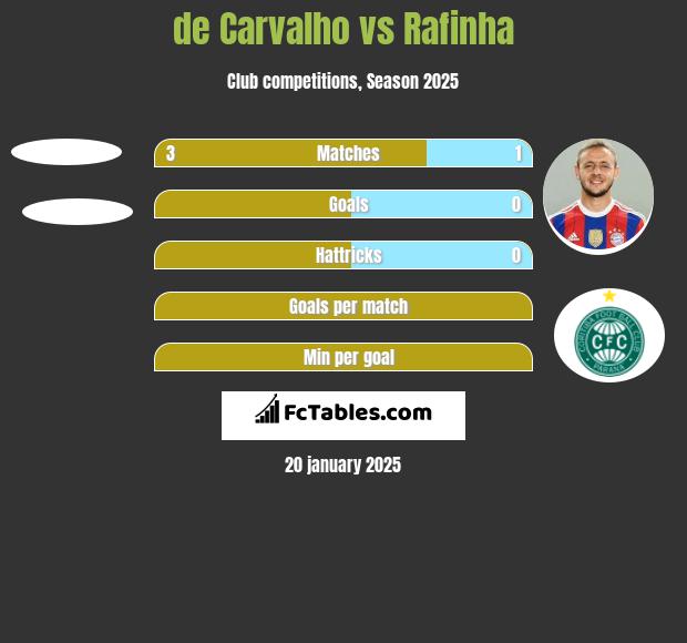 de Carvalho vs Rafinha h2h player stats