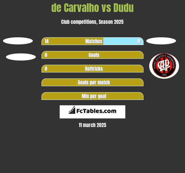 de Carvalho vs Dudu h2h player stats