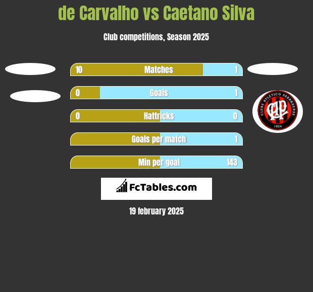 de Carvalho vs Caetano Silva h2h player stats