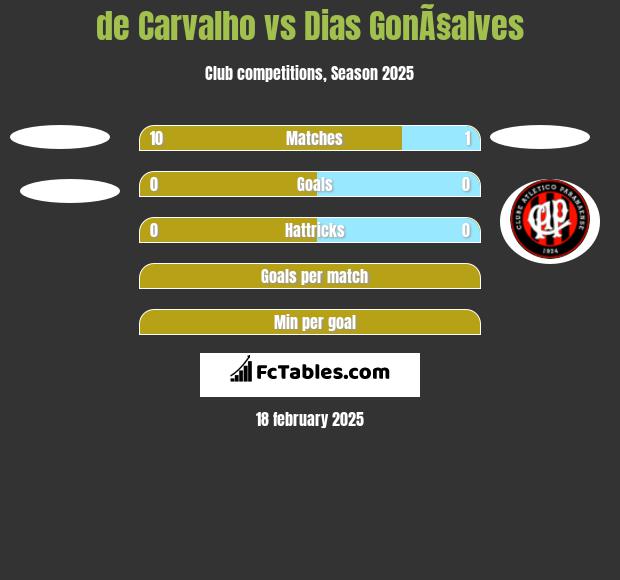 de Carvalho vs Dias GonÃ§alves h2h player stats