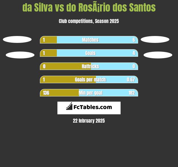 da Silva vs do RosÃ¡rio dos Santos h2h player stats