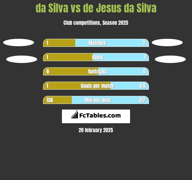 da Silva vs de Jesus da Silva h2h player stats