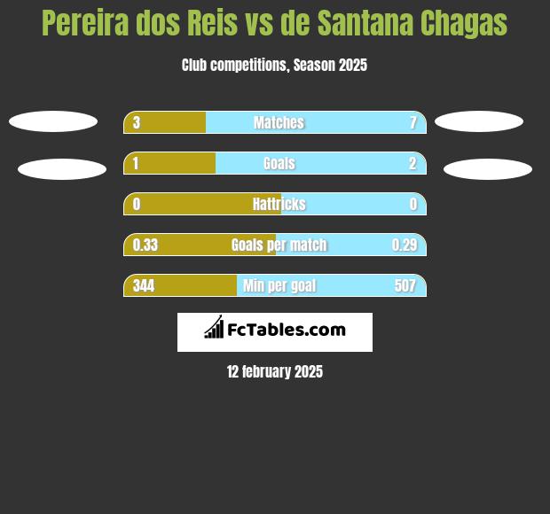 Pereira dos Reis vs de Santana Chagas h2h player stats