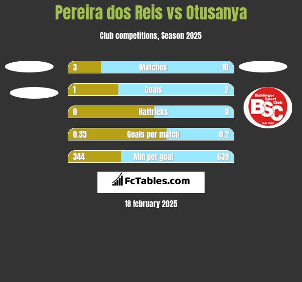 Pereira dos Reis vs Otusanya h2h player stats