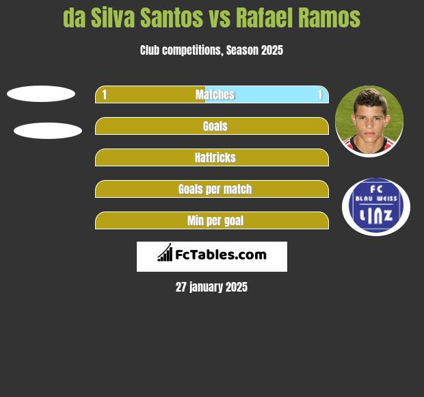 da Silva Santos vs Rafael Ramos h2h player stats