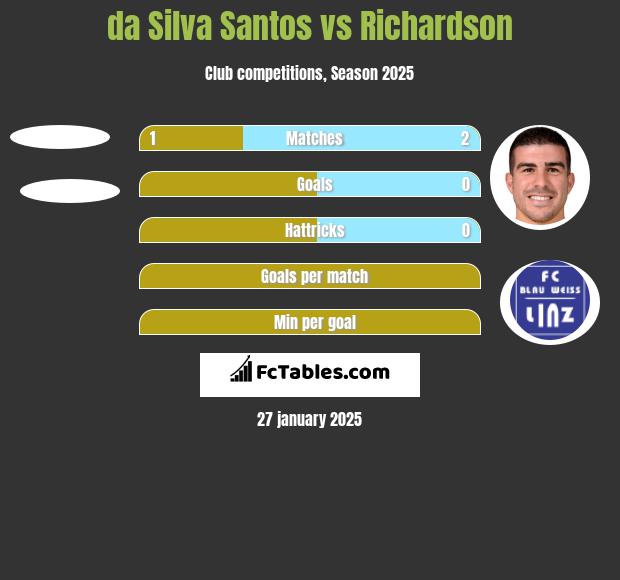 da Silva Santos vs Richardson h2h player stats