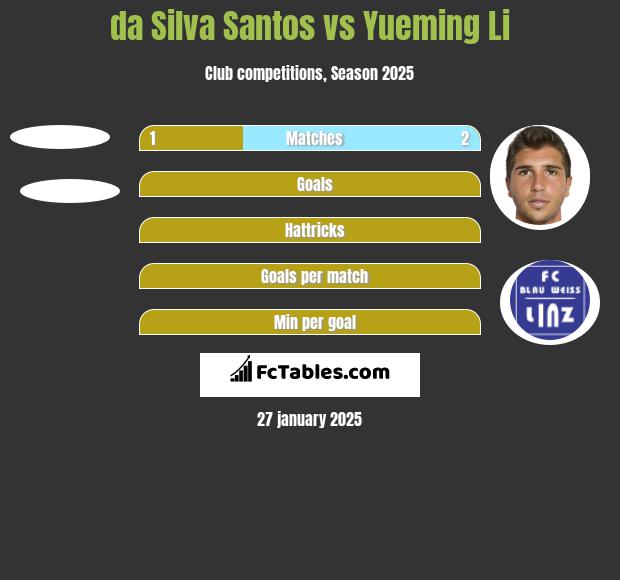 da Silva Santos vs Yueming Li h2h player stats