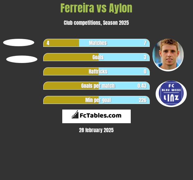 Ferreira vs Aylon h2h player stats