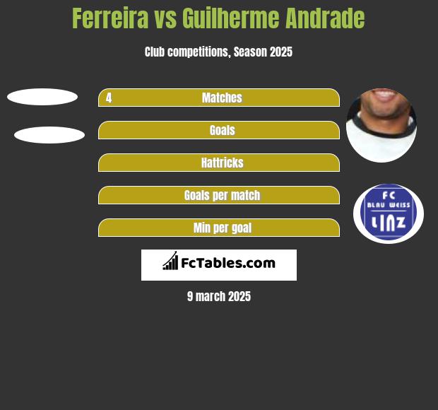 Ferreira vs Guilherme Andrade h2h player stats