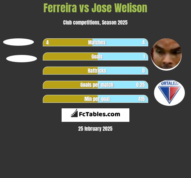 Ferreira vs Jose Welison h2h player stats