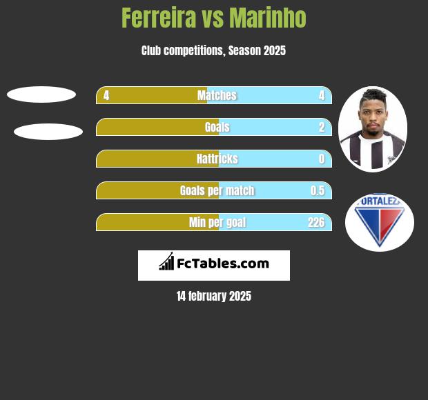 Ferreira vs Marinho h2h player stats