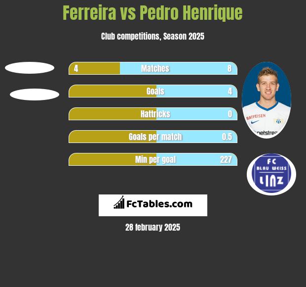 Ferreira vs Pedro Henrique h2h player stats