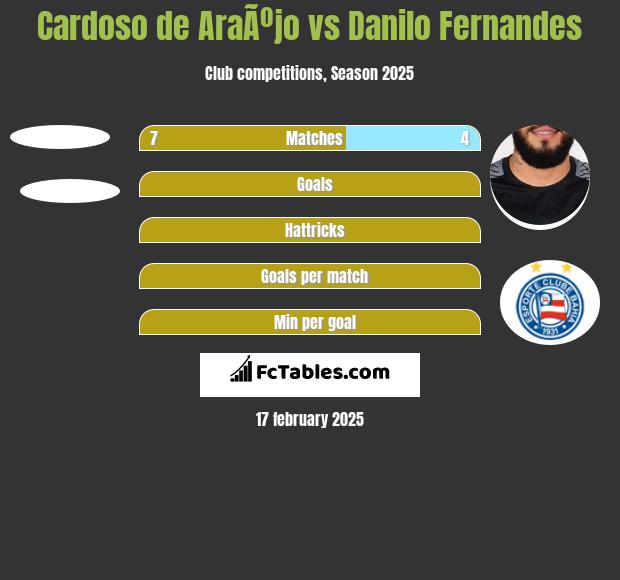 Cardoso de AraÃºjo vs Danilo Fernandes h2h player stats