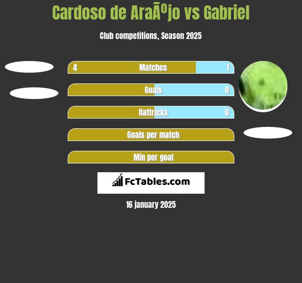 Cardoso de AraÃºjo vs Gabriel h2h player stats