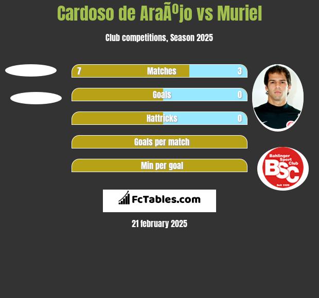 Cardoso de AraÃºjo vs Muriel h2h player stats