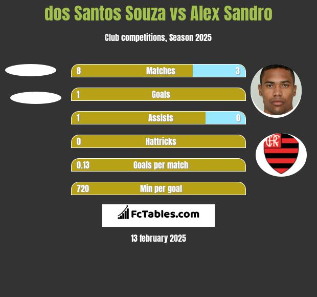 dos Santos Souza vs Alex Sandro h2h player stats