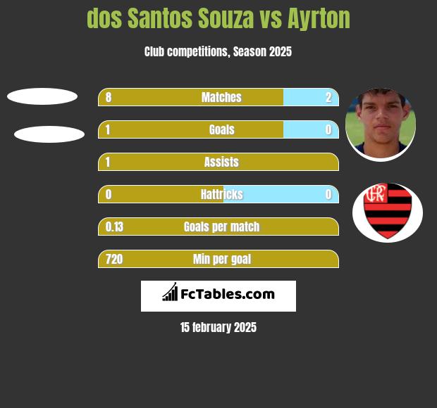 dos Santos Souza vs Ayrton h2h player stats