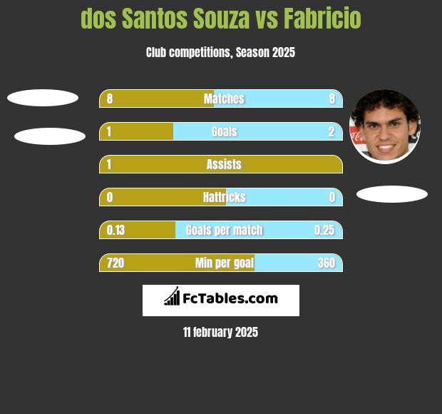 dos Santos Souza vs Fabricio h2h player stats