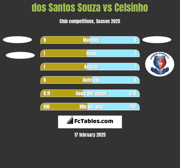 dos Santos Souza vs Celsinho h2h player stats