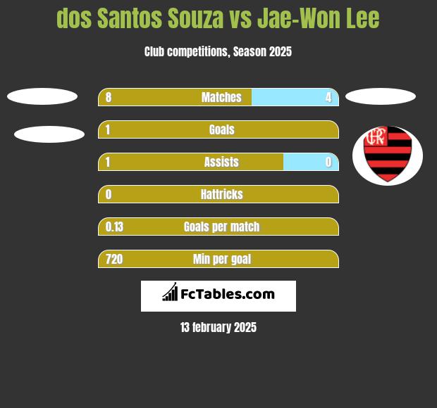 dos Santos Souza vs Jae-Won Lee h2h player stats