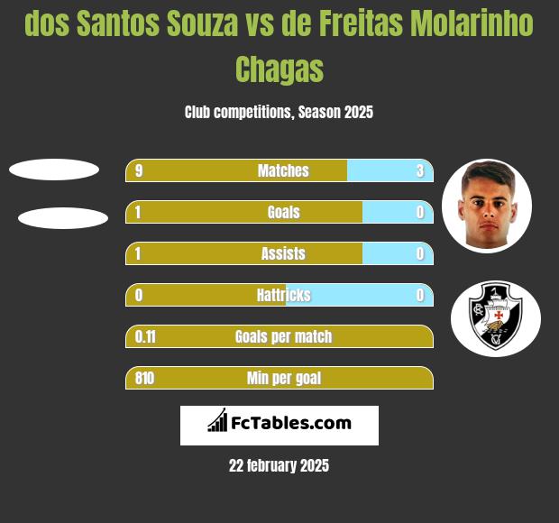 dos Santos Souza vs de Freitas Molarinho Chagas h2h player stats