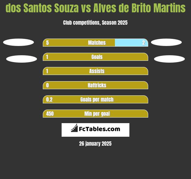 dos Santos Souza vs Alves de Brito Martins h2h player stats