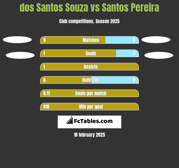 dos Santos Souza vs Santos Pereira h2h player stats