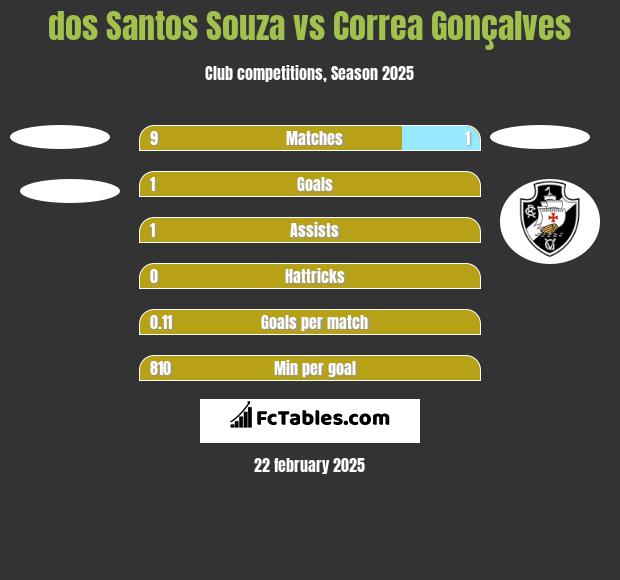 dos Santos Souza vs Correa Gonçalves h2h player stats