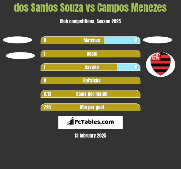 dos Santos Souza vs Campos Menezes h2h player stats