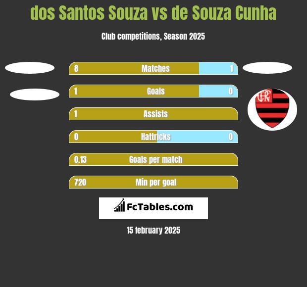 dos Santos Souza vs de Souza Cunha h2h player stats