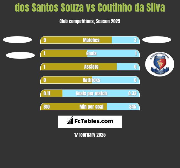 dos Santos Souza vs Coutinho da Silva h2h player stats