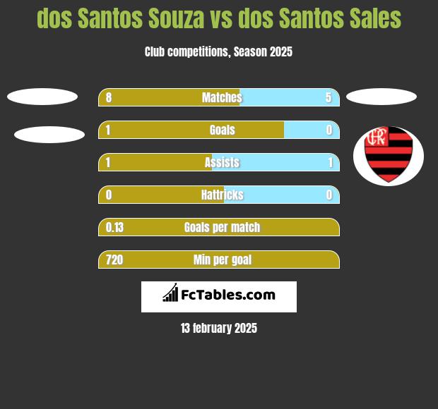 dos Santos Souza vs dos Santos Sales h2h player stats