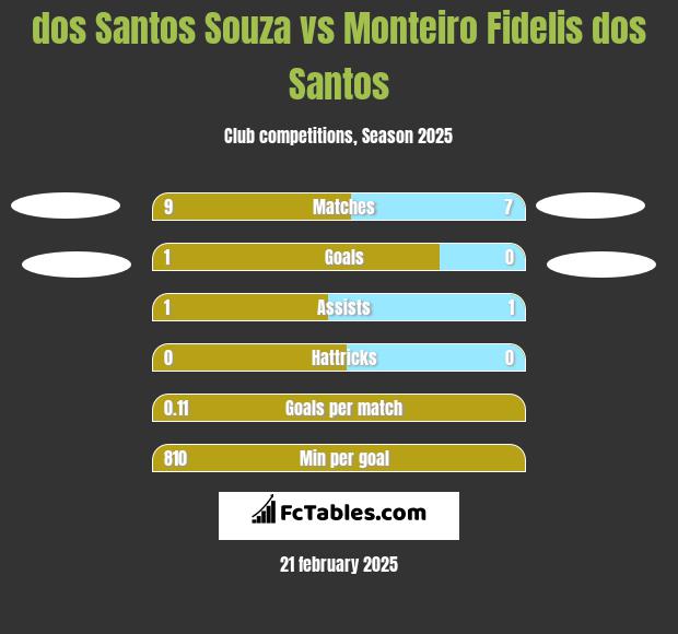 dos Santos Souza vs Monteiro Fidelis dos Santos h2h player stats