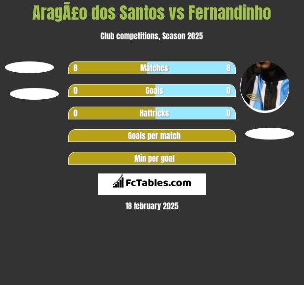 AragÃ£o dos Santos vs Fernandinho h2h player stats