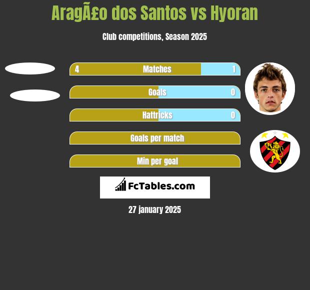 AragÃ£o dos Santos vs Hyoran h2h player stats