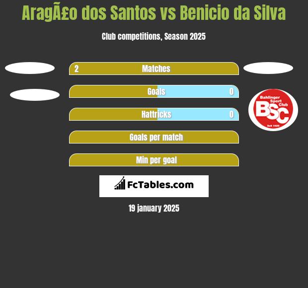 AragÃ£o dos Santos vs Benicio da Silva h2h player stats