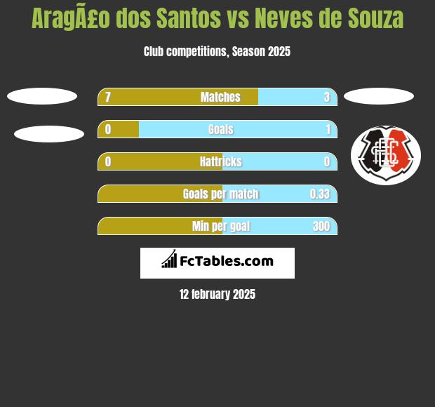 AragÃ£o dos Santos vs Neves de Souza h2h player stats