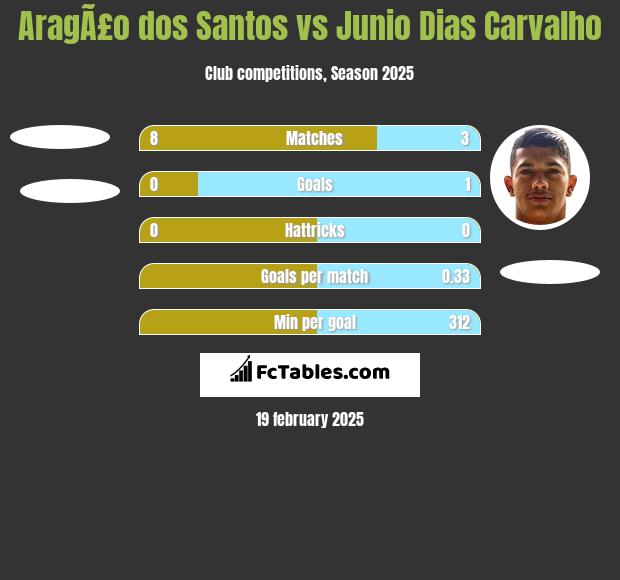 AragÃ£o dos Santos vs Junio Dias Carvalho h2h player stats