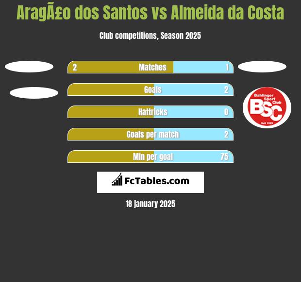 AragÃ£o dos Santos vs Almeida da Costa h2h player stats