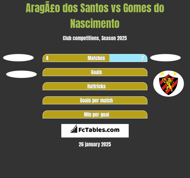 AragÃ£o dos Santos vs Gomes do Nascimento h2h player stats