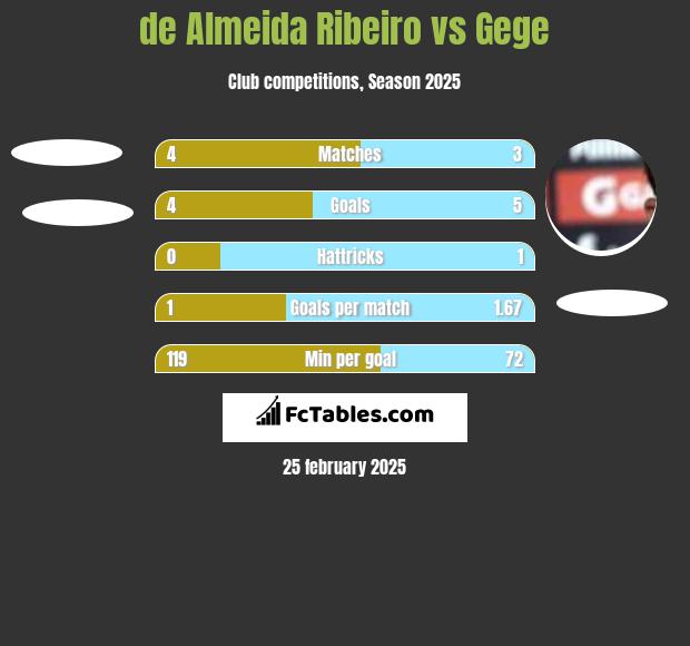 de Almeida Ribeiro vs Gege h2h player stats