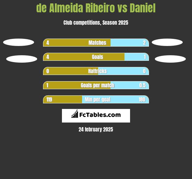 de Almeida Ribeiro vs Daniel h2h player stats