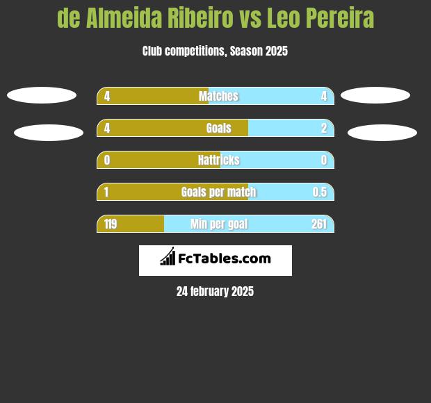 de Almeida Ribeiro vs Leo Pereira h2h player stats