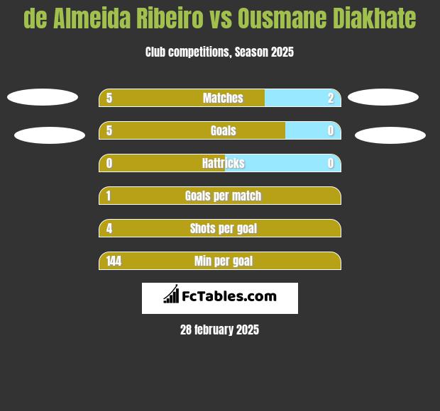 de Almeida Ribeiro vs Ousmane Diakhate h2h player stats