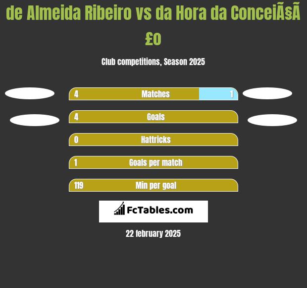 de Almeida Ribeiro vs da Hora da ConceiÃ§Ã£o h2h player stats