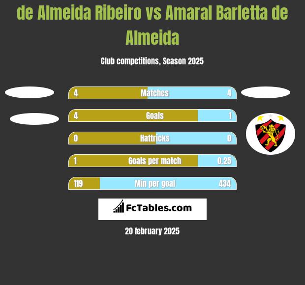 de Almeida Ribeiro vs Amaral Barletta de Almeida h2h player stats