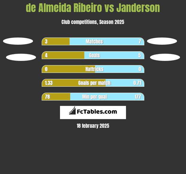 de Almeida Ribeiro vs Janderson h2h player stats