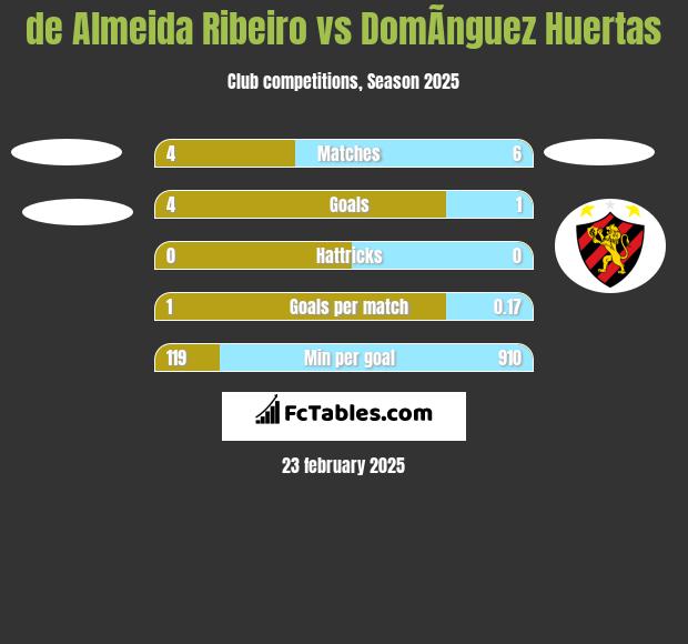 de Almeida Ribeiro vs DomÃ­nguez Huertas h2h player stats